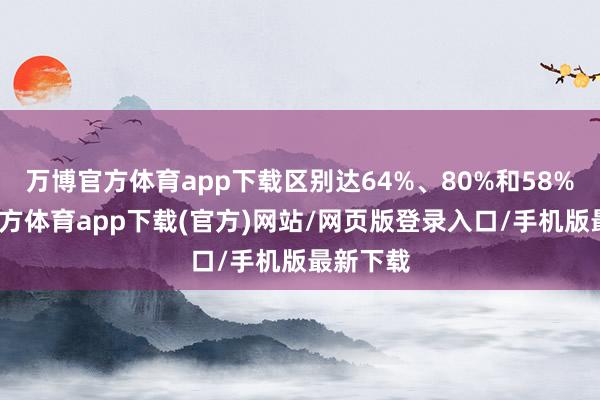 万博官方体育app下载区别达64%、80%和58%-万博官方体育app下载(官方)网站/网页版登录入口/手机版最新下载